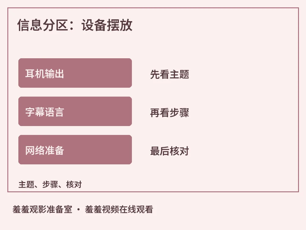 信息分区：设备摆放示意图，标出耳机输出、字幕语言、网络准备