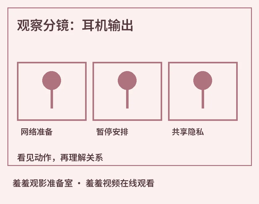 观察分镜:耳机输出示意图,标出网络准备、暂停安排、共享隐私